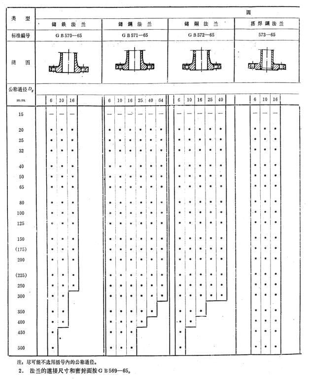 GB 568-1965 船用法兰标准类型下载.PDF(图2)